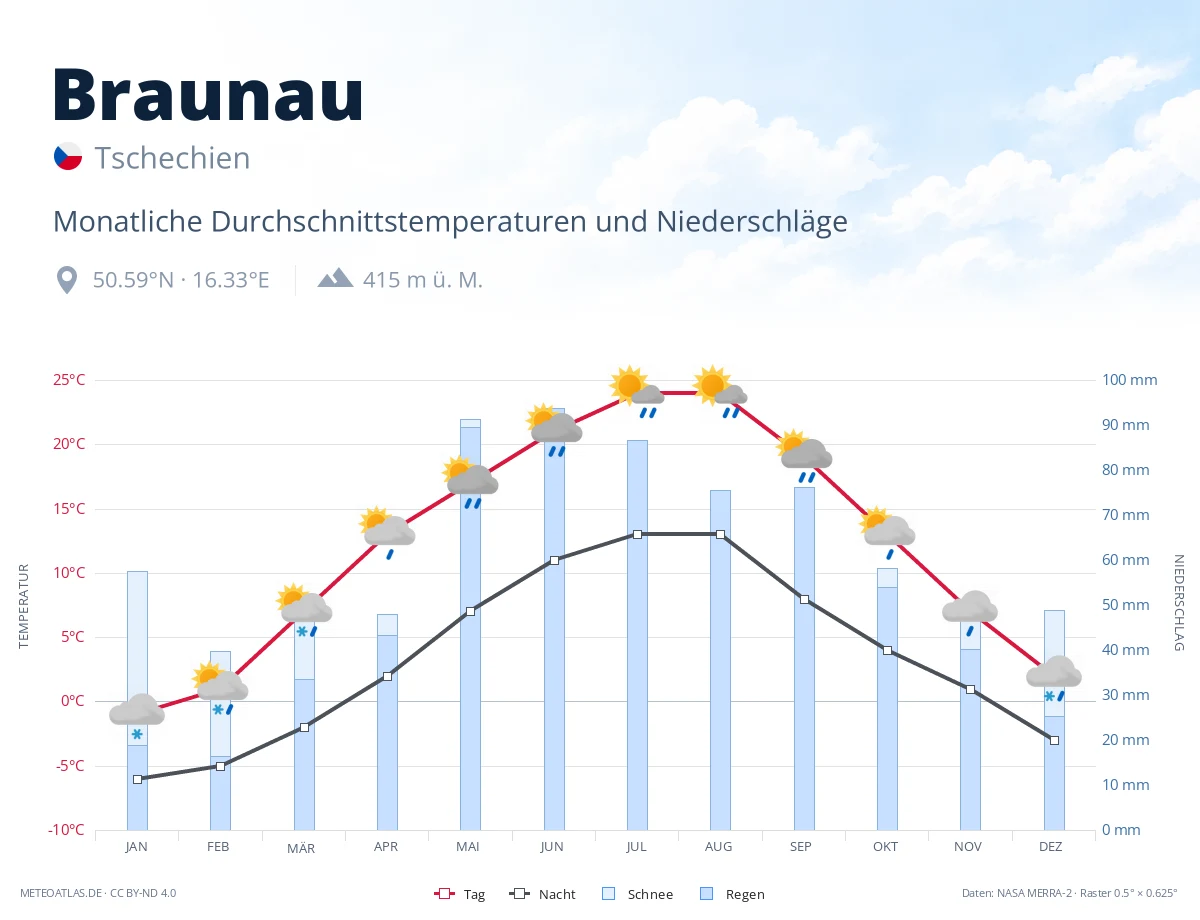 Braunau - monatliche Durchschnittstemperaturen und Niederschläge