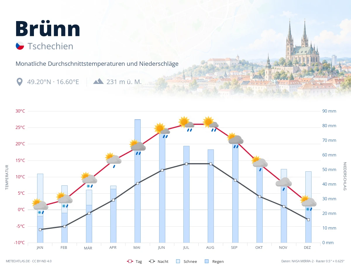 Brünn - monatliche Durchschnittstemperaturen und Niederschläge