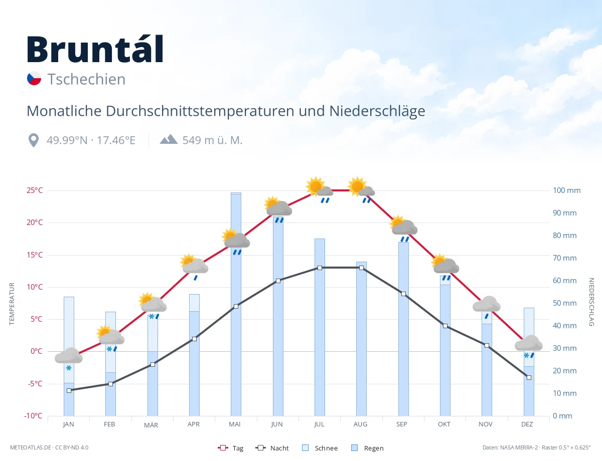Bruntál - monatliche Durchschnittstemperaturen und Niederschläge