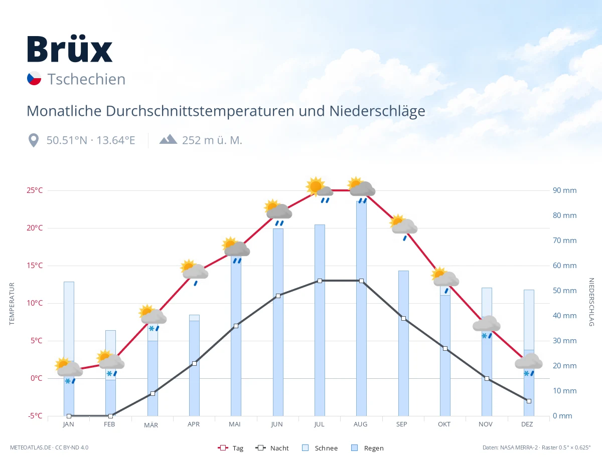 Brüx - monatliche Durchschnittstemperaturen und Niederschläge