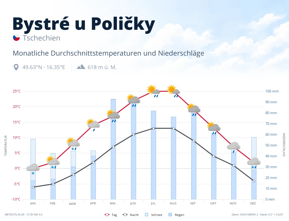 Bystré u Poličky - monatliche Durchschnittstemperaturen und Niederschläge