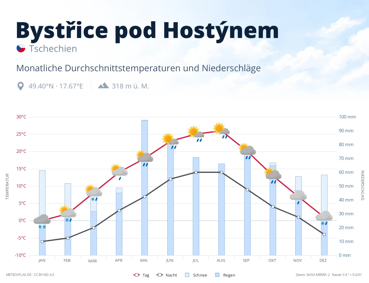 Bystřice pod Hostýnem - monatliche Durchschnittstemperaturen und Niederschläge