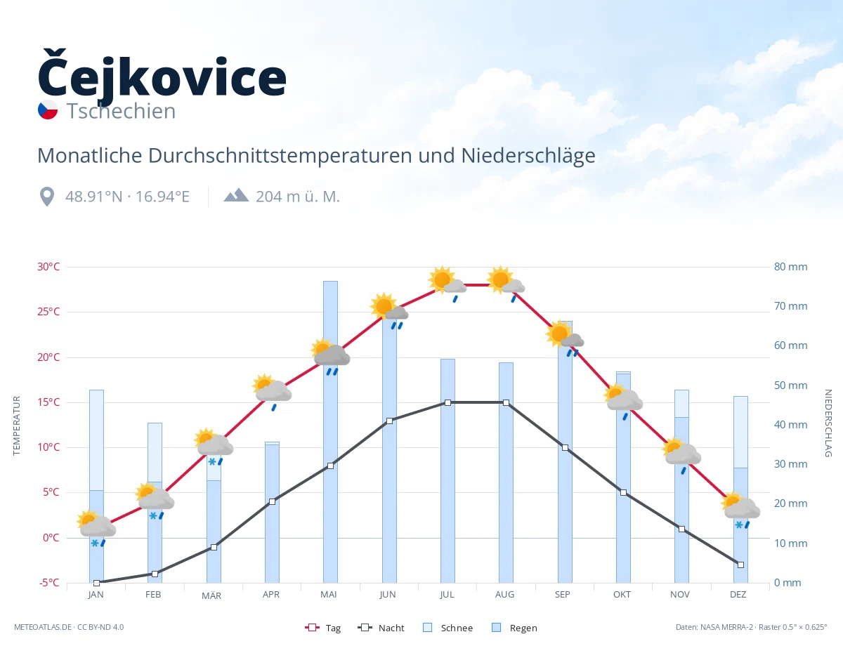 Čejkovice - monatliche Durchschnittstemperaturen und Niederschläge