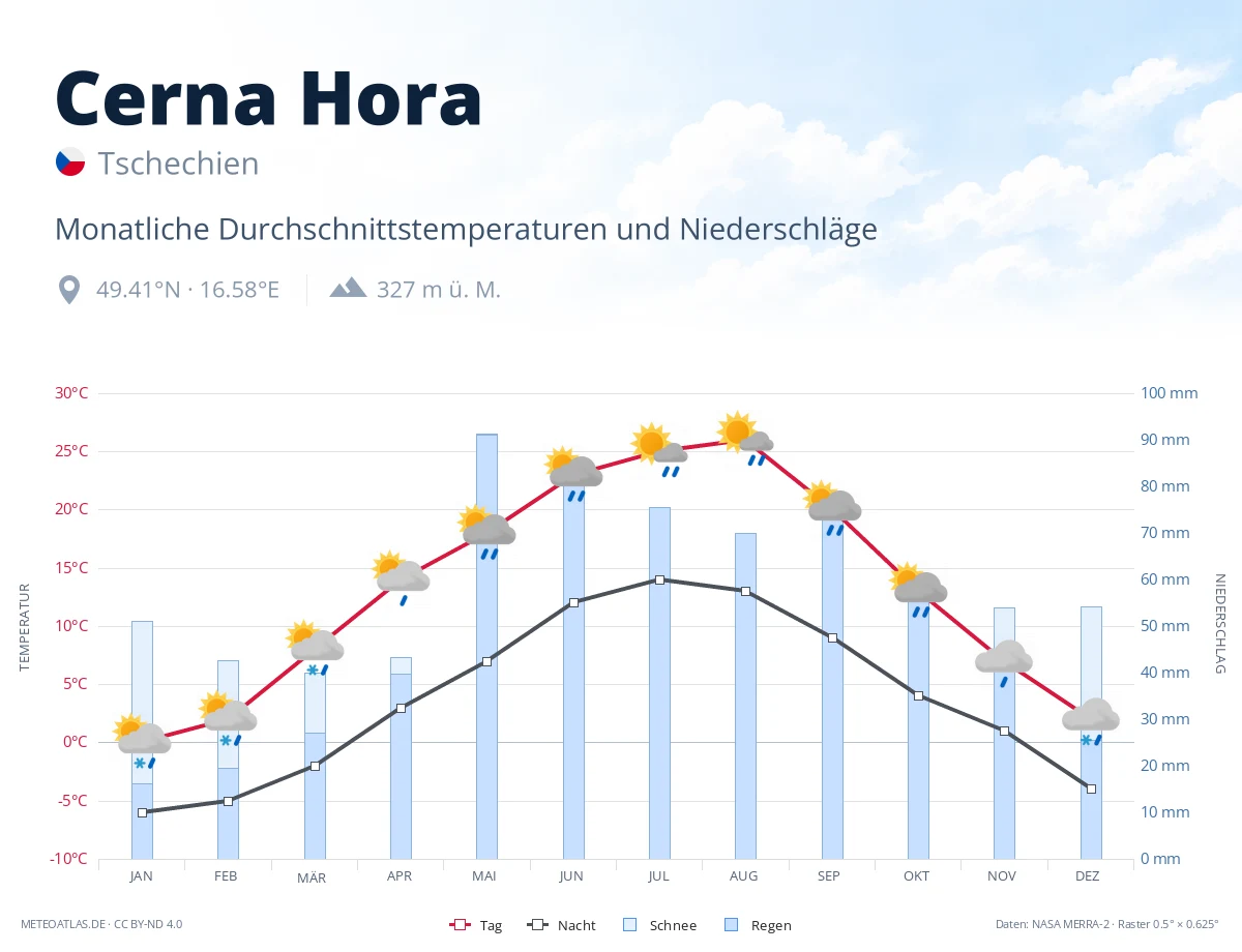 Cerna Hora - monatliche Durchschnittstemperaturen und Niederschläge