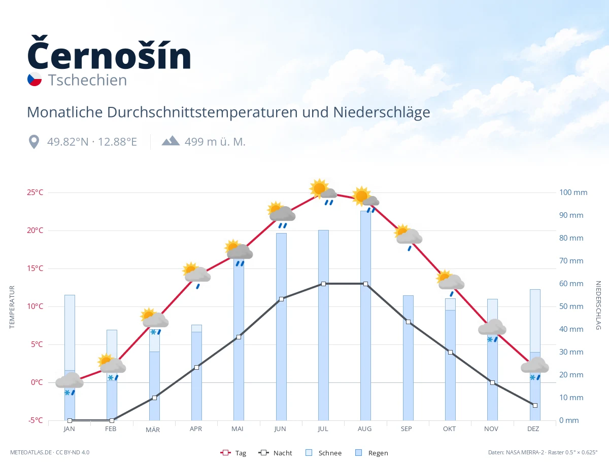 Černošín - monatliche Durchschnittstemperaturen und Niederschläge