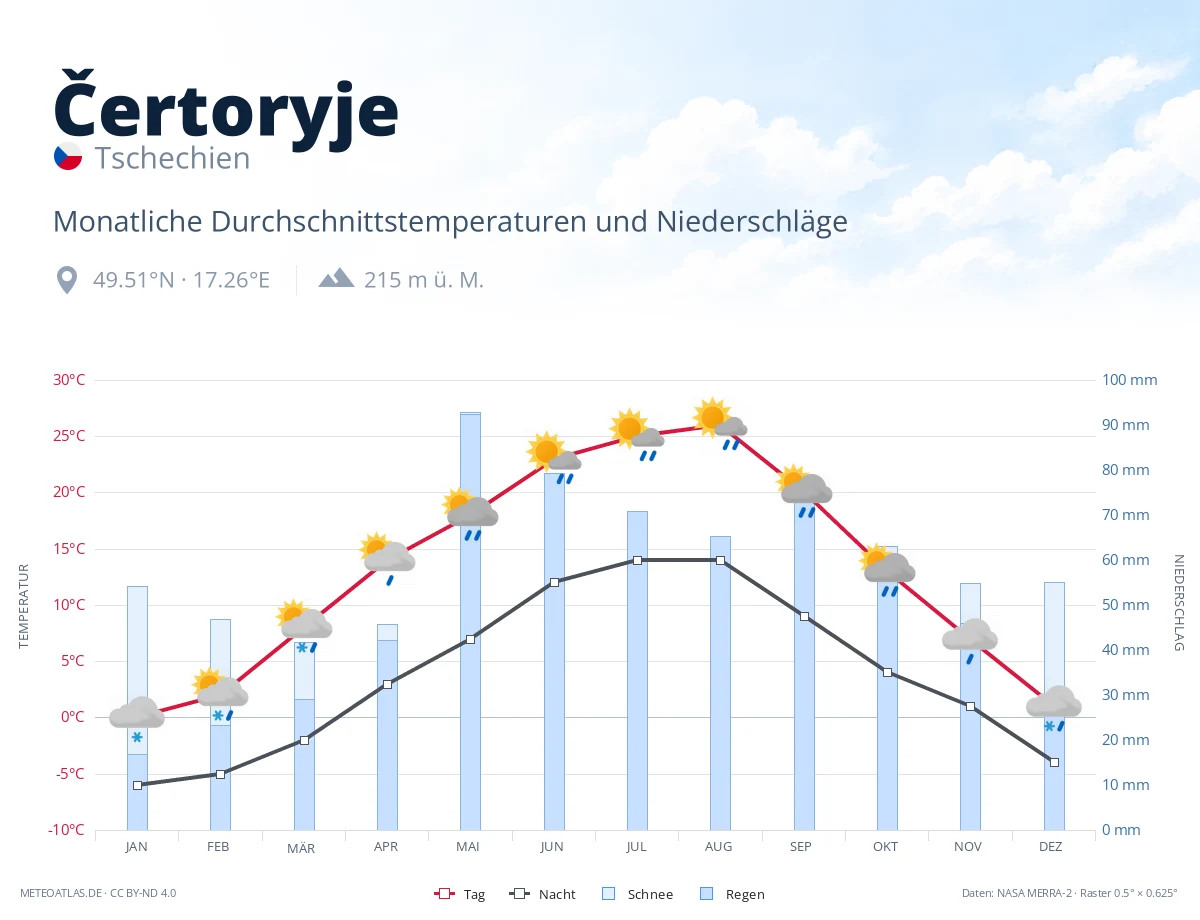 Čertoryje - monatliche Durchschnittstemperaturen und Niederschläge