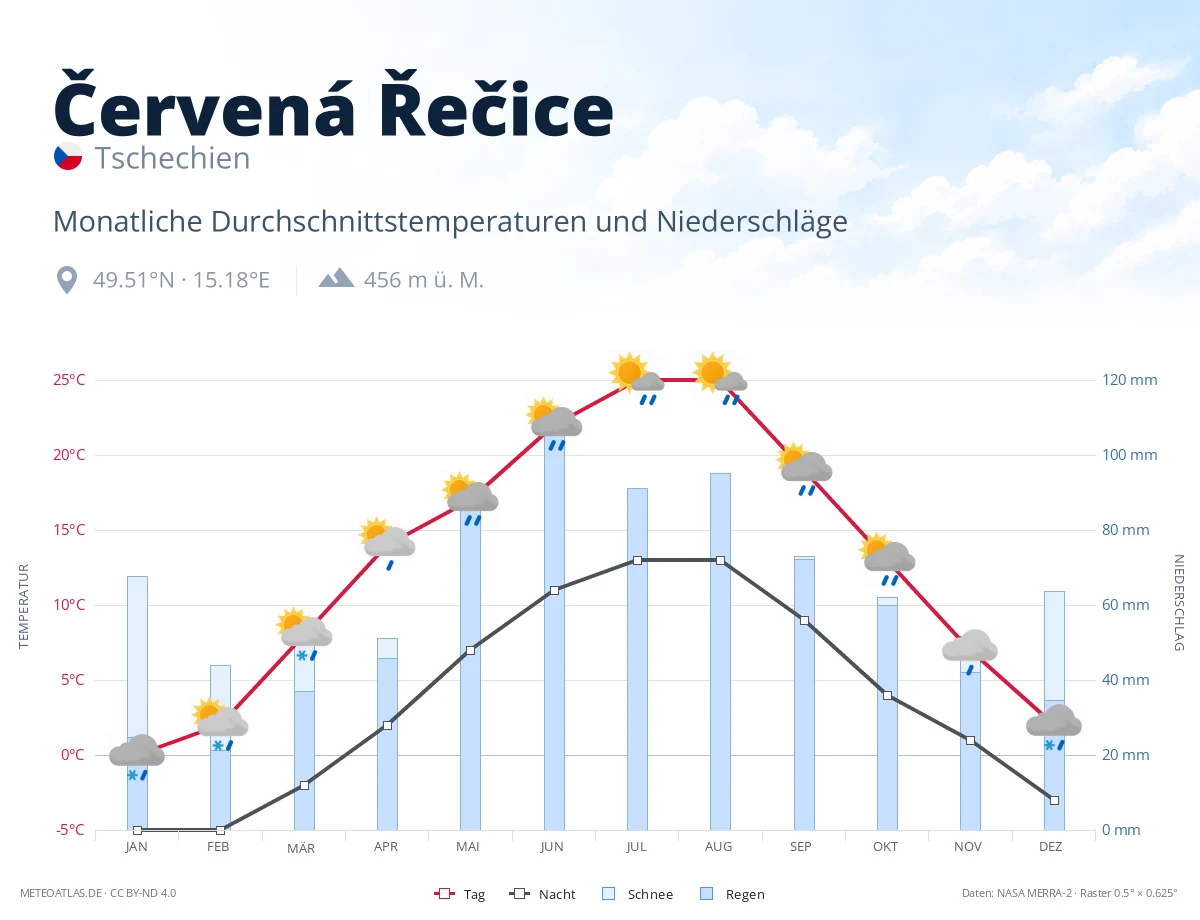 Červená Řečice - monatliche Durchschnittstemperaturen und Niederschläge