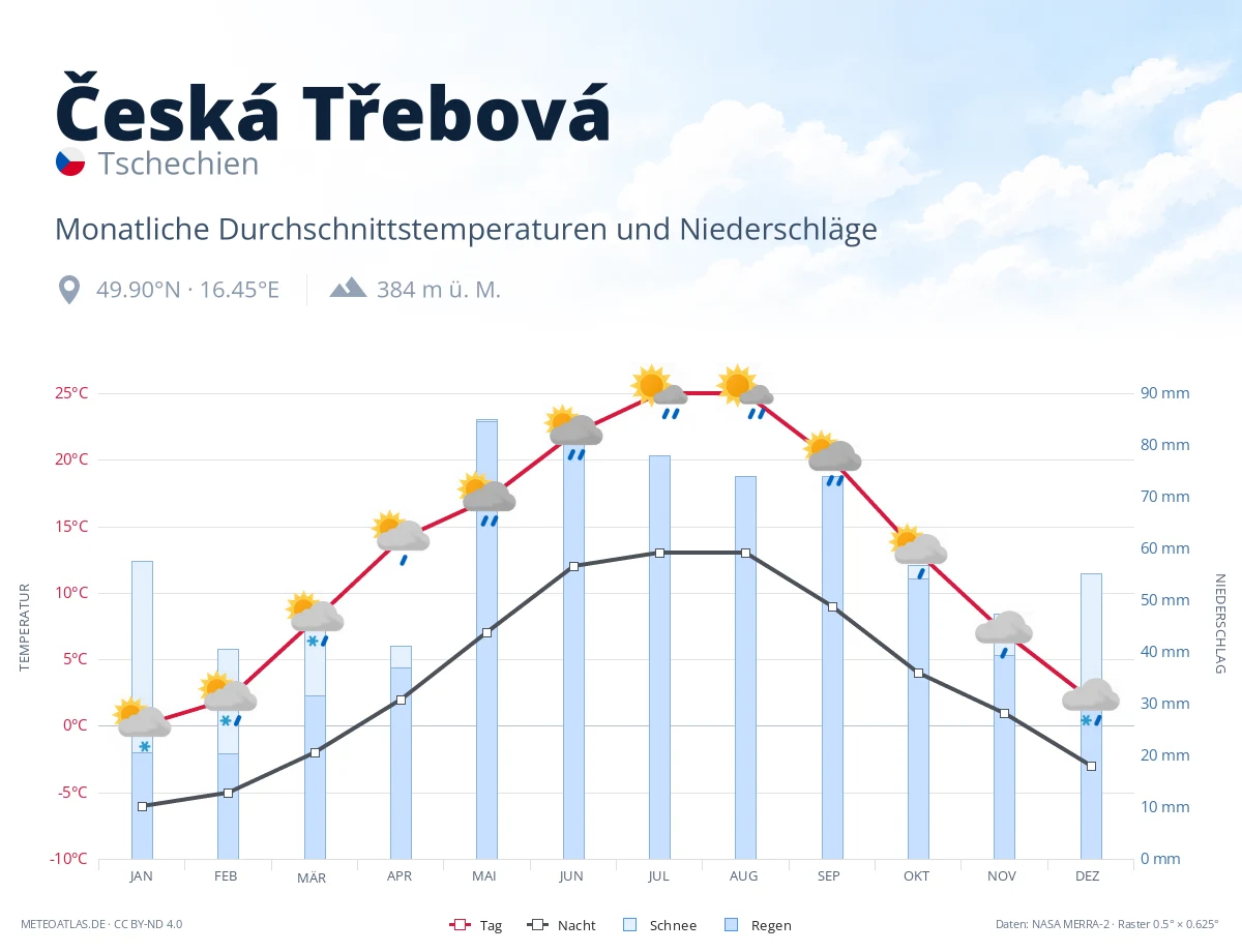 Česká Třebová - monatliche Durchschnittstemperaturen und Niederschläge