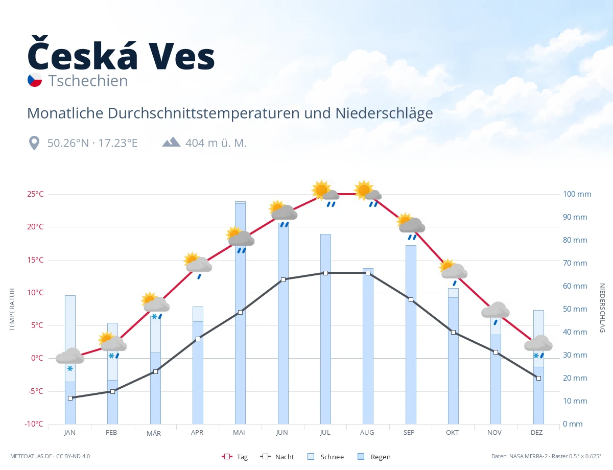 Česká Ves - monatliche Durchschnittstemperaturen und Niederschläge
