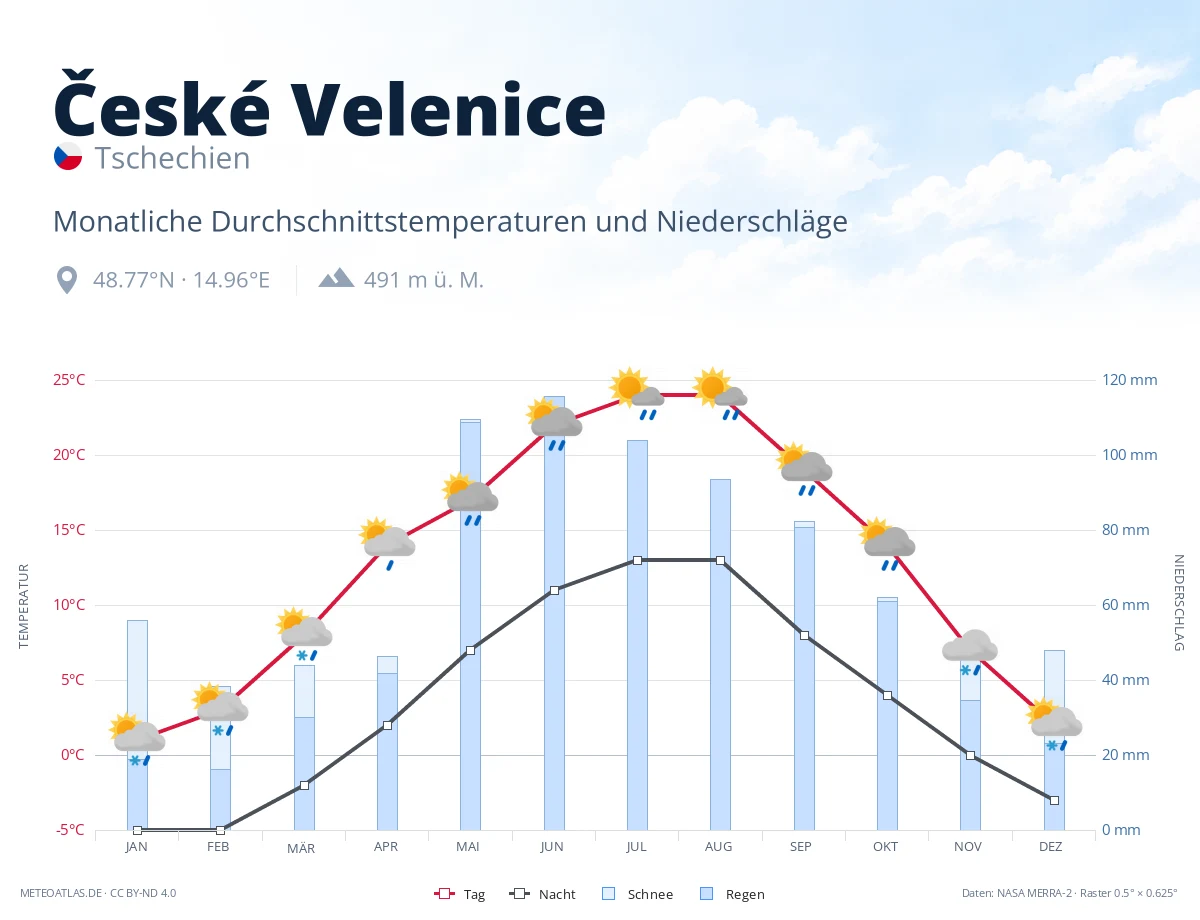 České Velenice - monatliche Durchschnittstemperaturen und Niederschläge