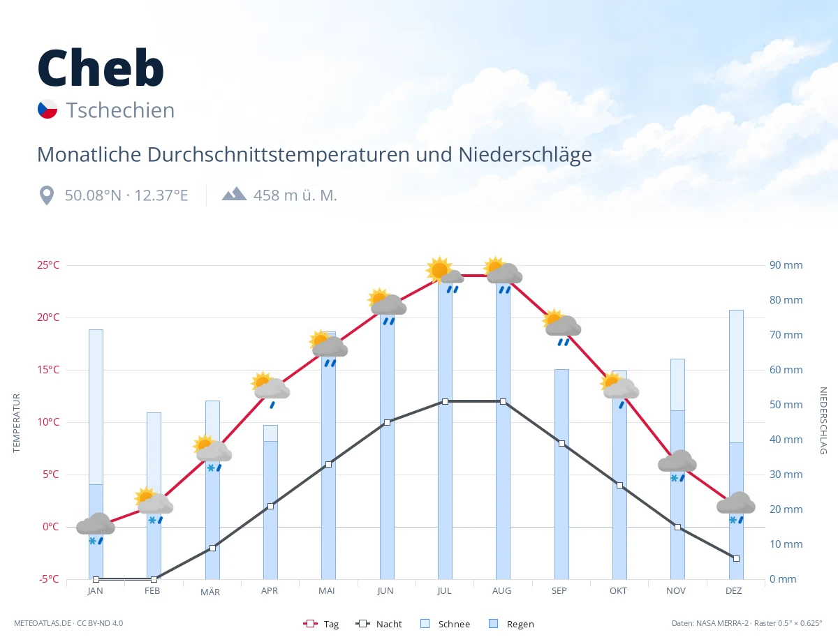 Cheb - monatliche Durchschnittstemperaturen und Niederschläge