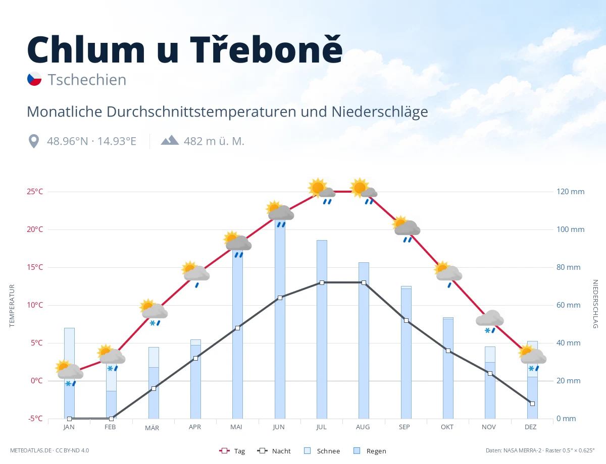Chlum u Třeboně - monatliche Durchschnittstemperaturen und Niederschläge