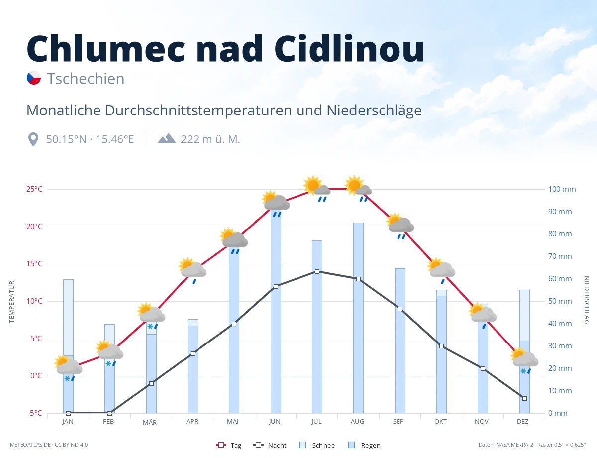Chlumec nad Cidlinou - monatliche Durchschnittstemperaturen und Niederschläge