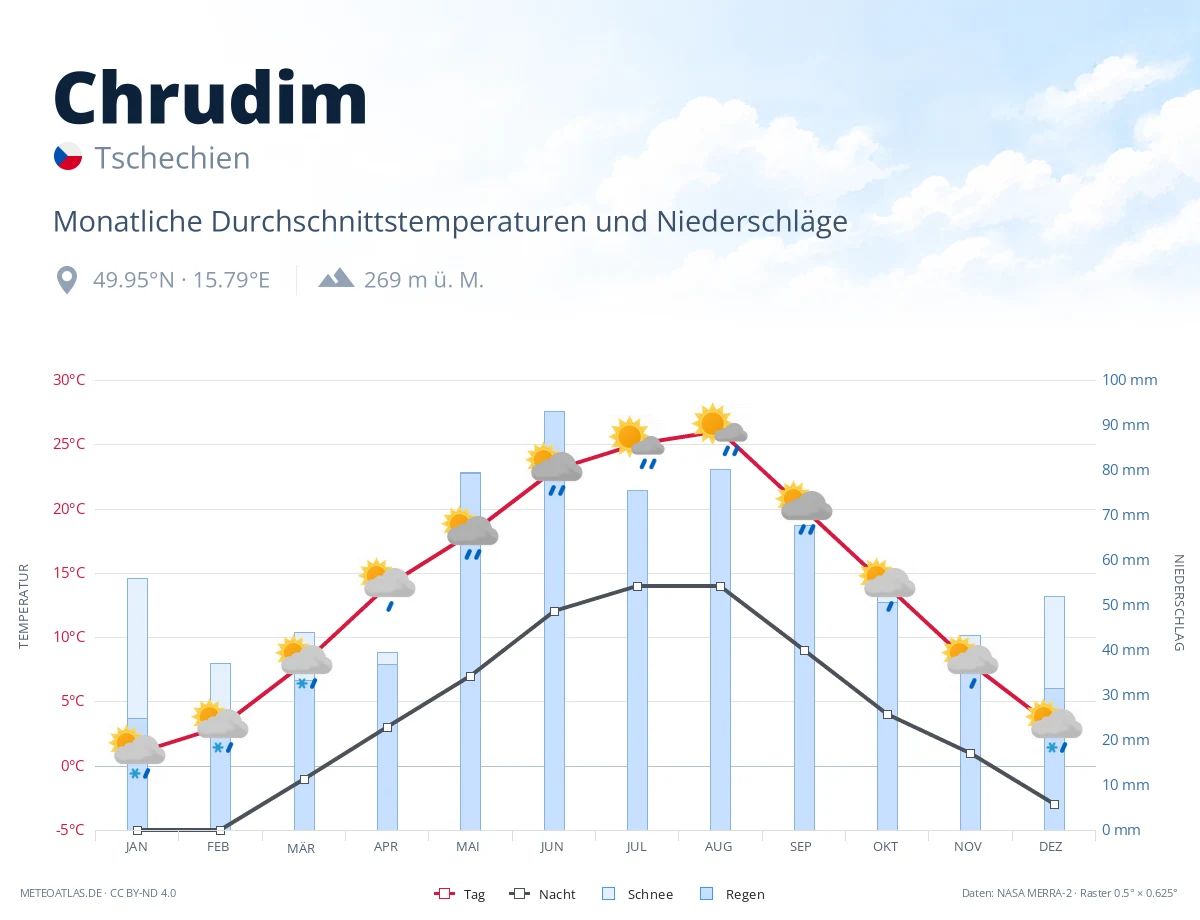 Chrudim - monatliche Durchschnittstemperaturen und Niederschläge