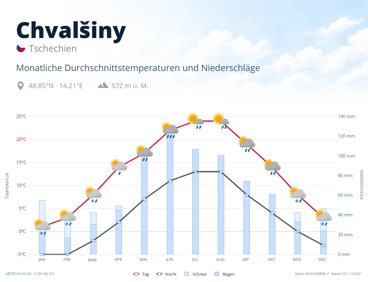Chvalšiny - monatliche Durchschnittstemperaturen und Niederschläge