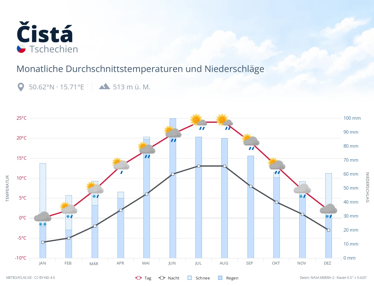Čistá - monatliche Durchschnittstemperaturen und Niederschläge
