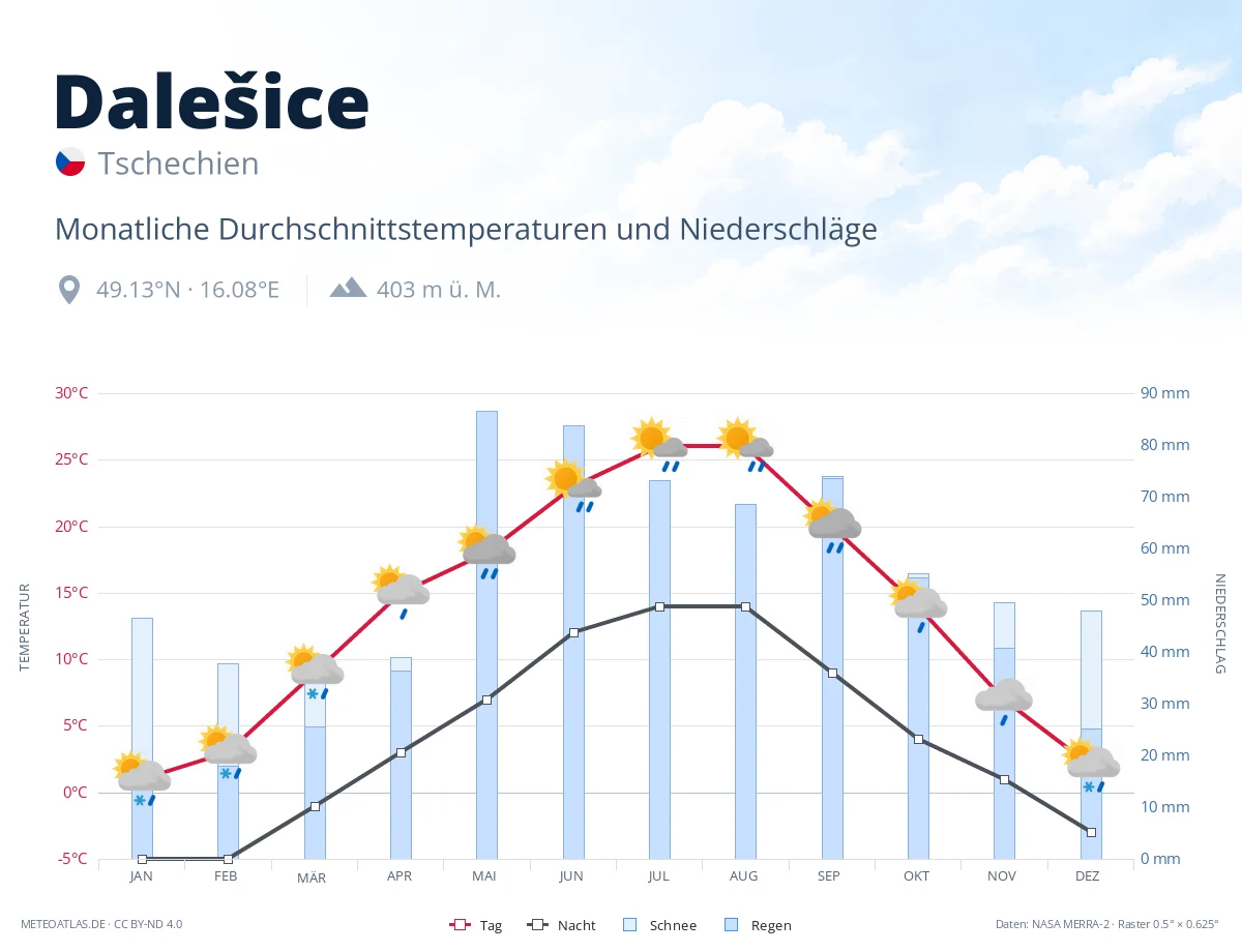Dalešice - monatliche Durchschnittstemperaturen und Niederschläge