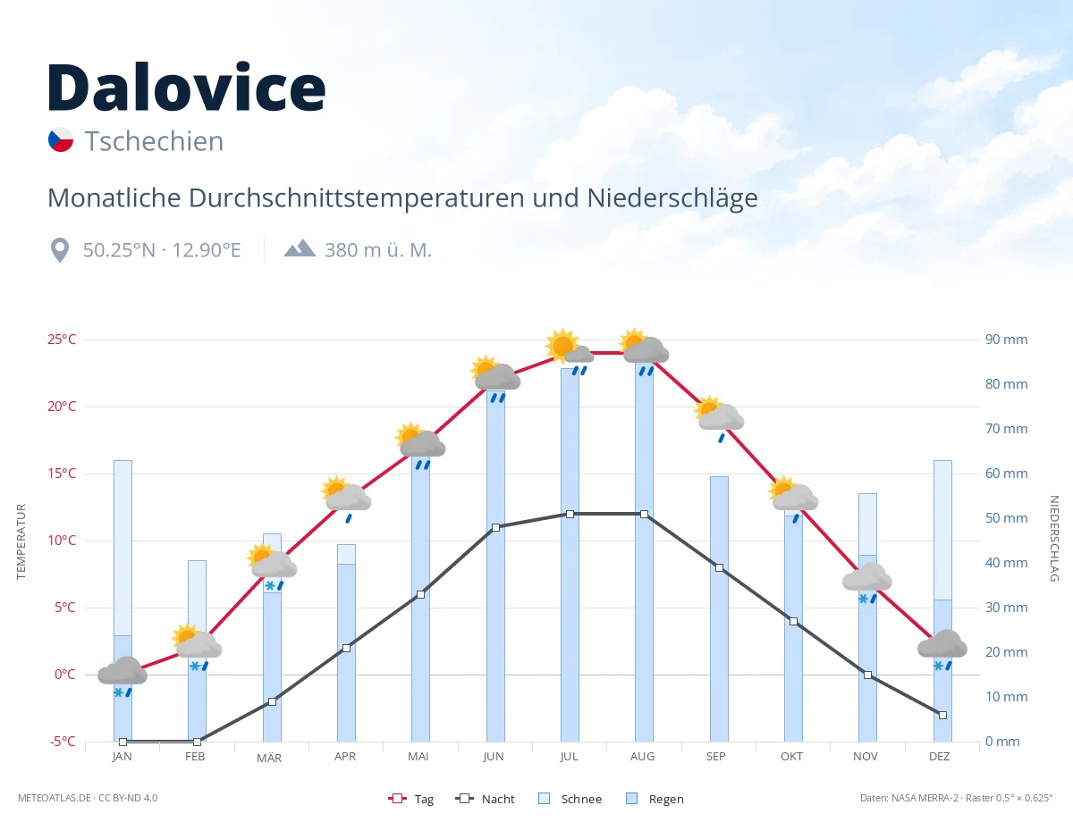 Dalovice - monatliche Durchschnittstemperaturen und Niederschläge