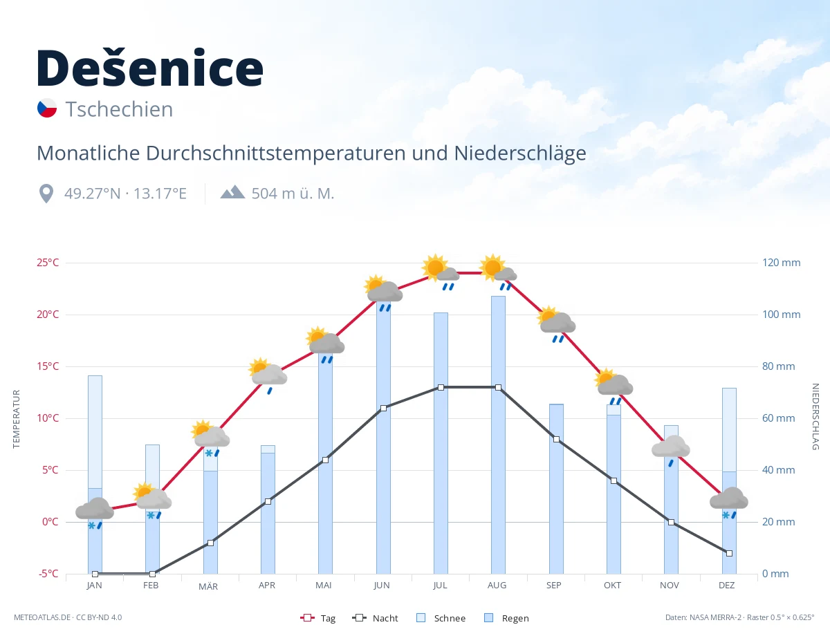 Dešenice - monatliche Durchschnittstemperaturen und Niederschläge