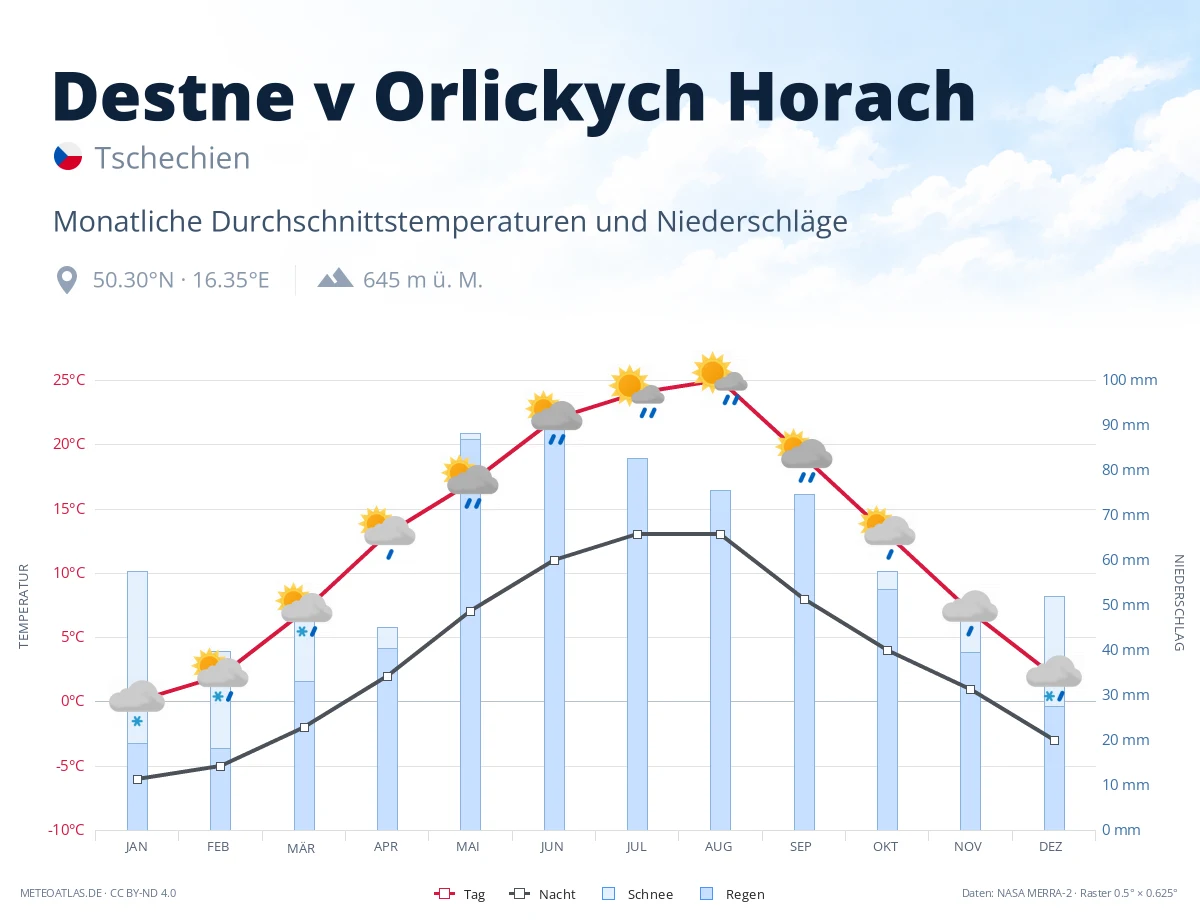 Destne v Orlickych Horach - monatliche Durchschnittstemperaturen und Niederschläge