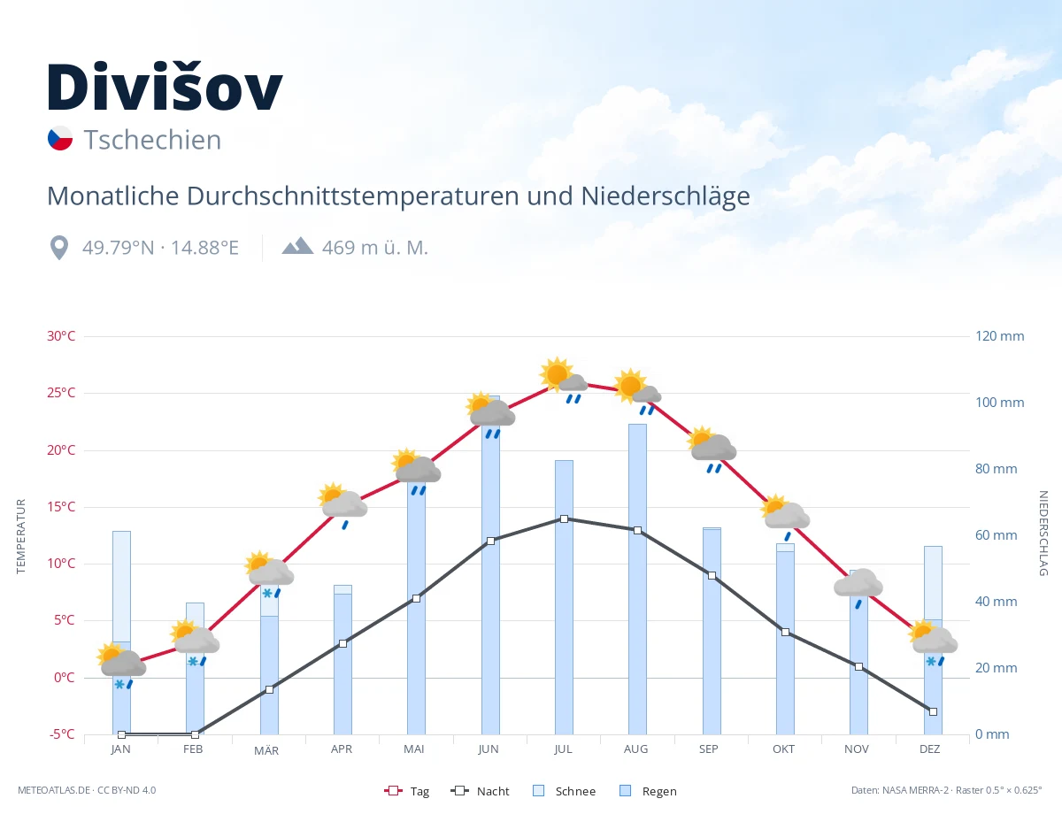 Divišov - monatliche Durchschnittstemperaturen und Niederschläge