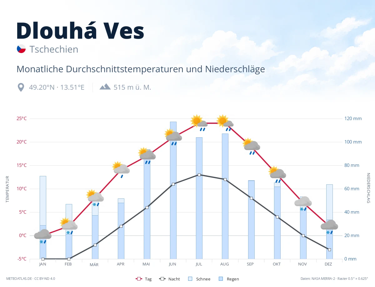 Dlouhá Ves - monatliche Durchschnittstemperaturen und Niederschläge