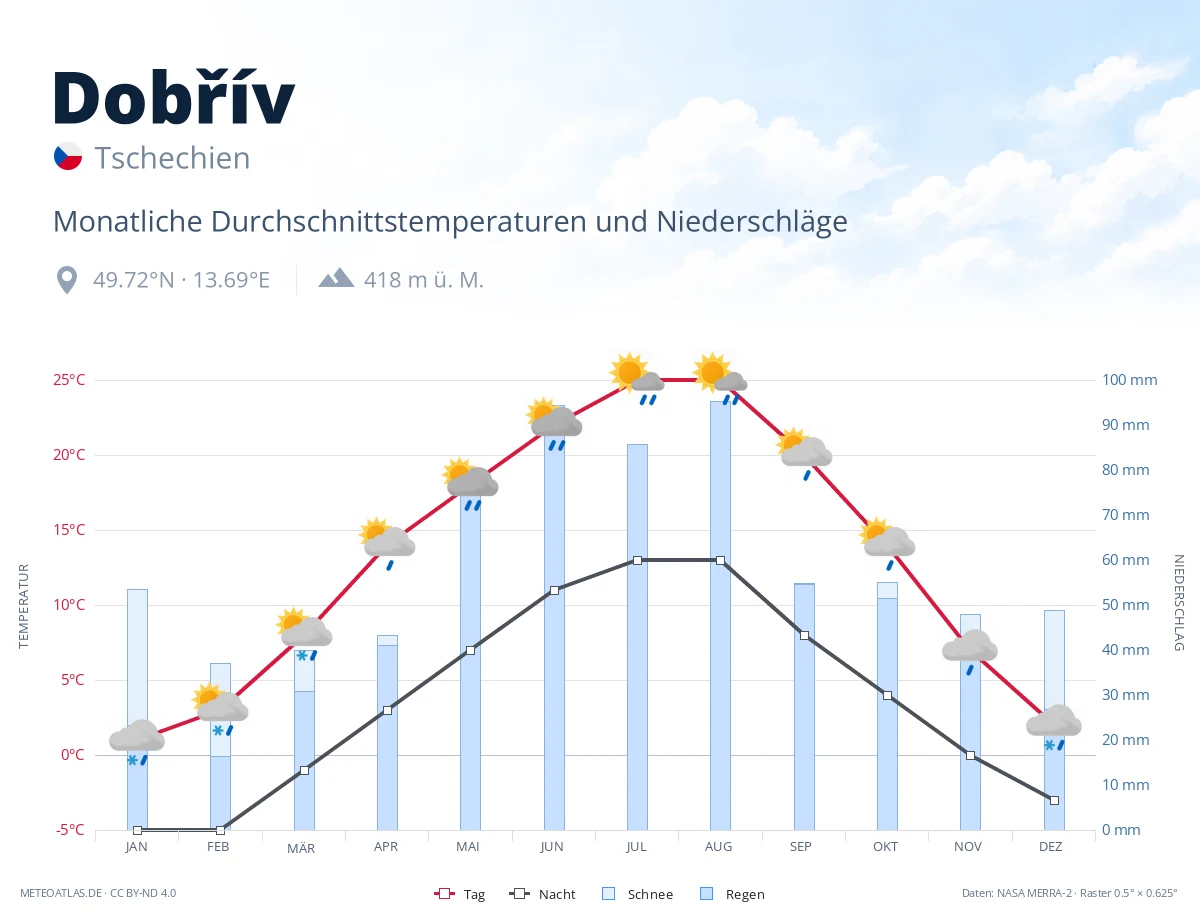 Dobřív - monatliche Durchschnittstemperaturen und Niederschläge