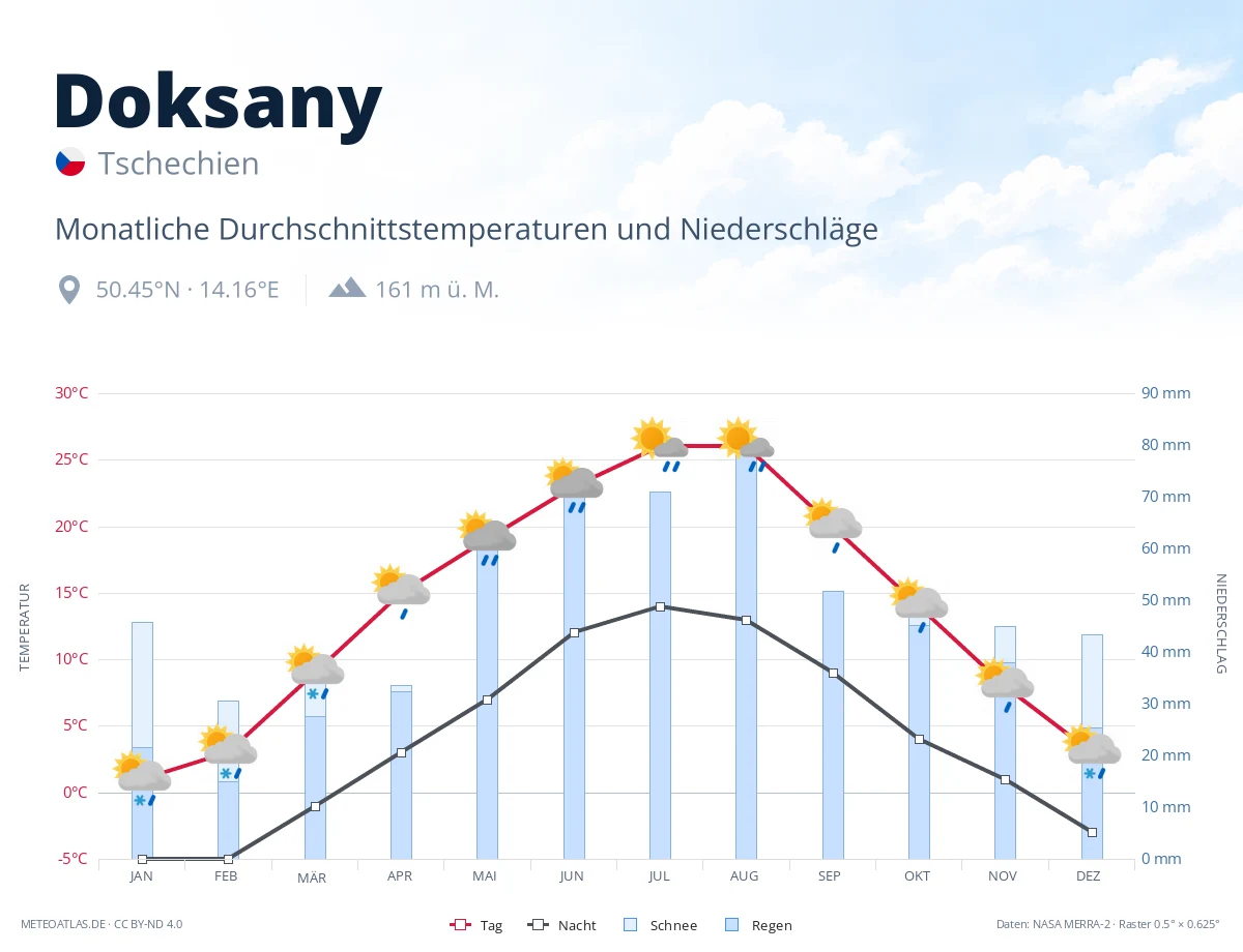Doksany - monatliche Durchschnittstemperaturen und Niederschläge