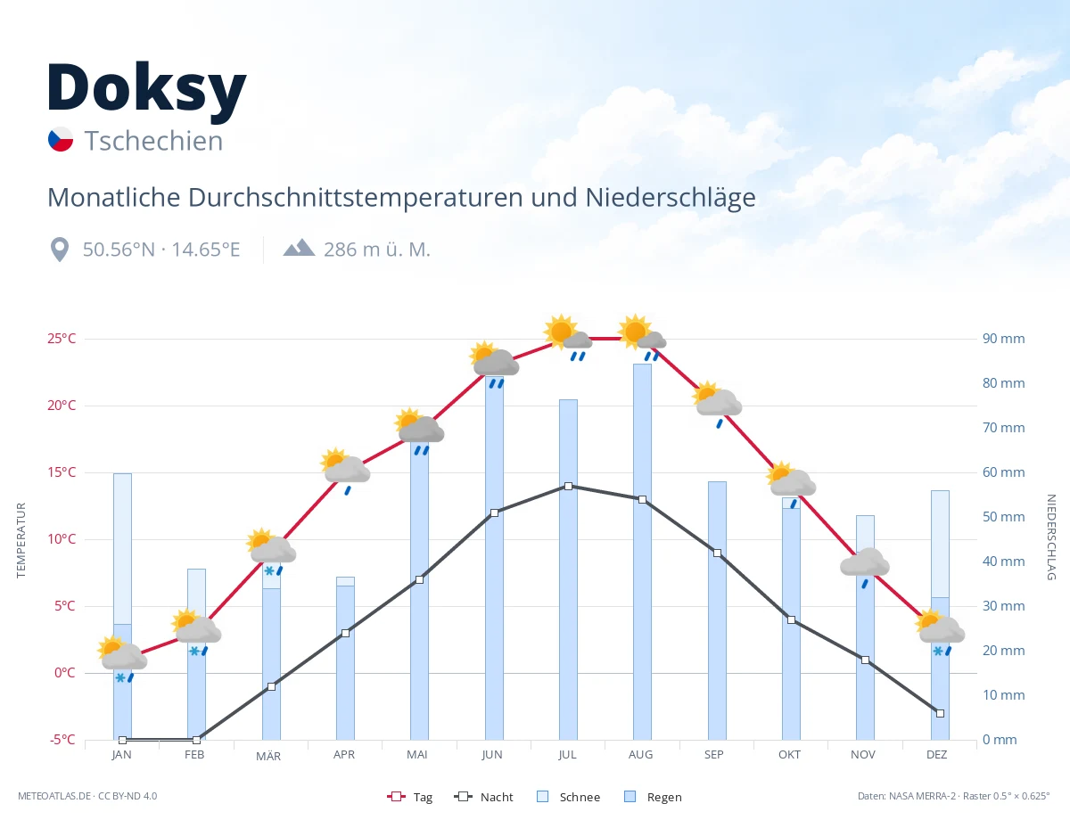 Doksy - monatliche Durchschnittstemperaturen und Niederschläge