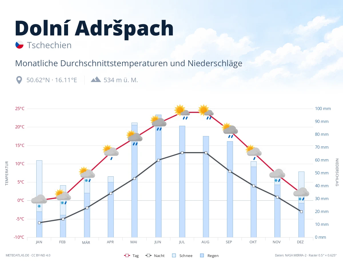 Dolní Adršpach - monatliche Durchschnittstemperaturen und Niederschläge