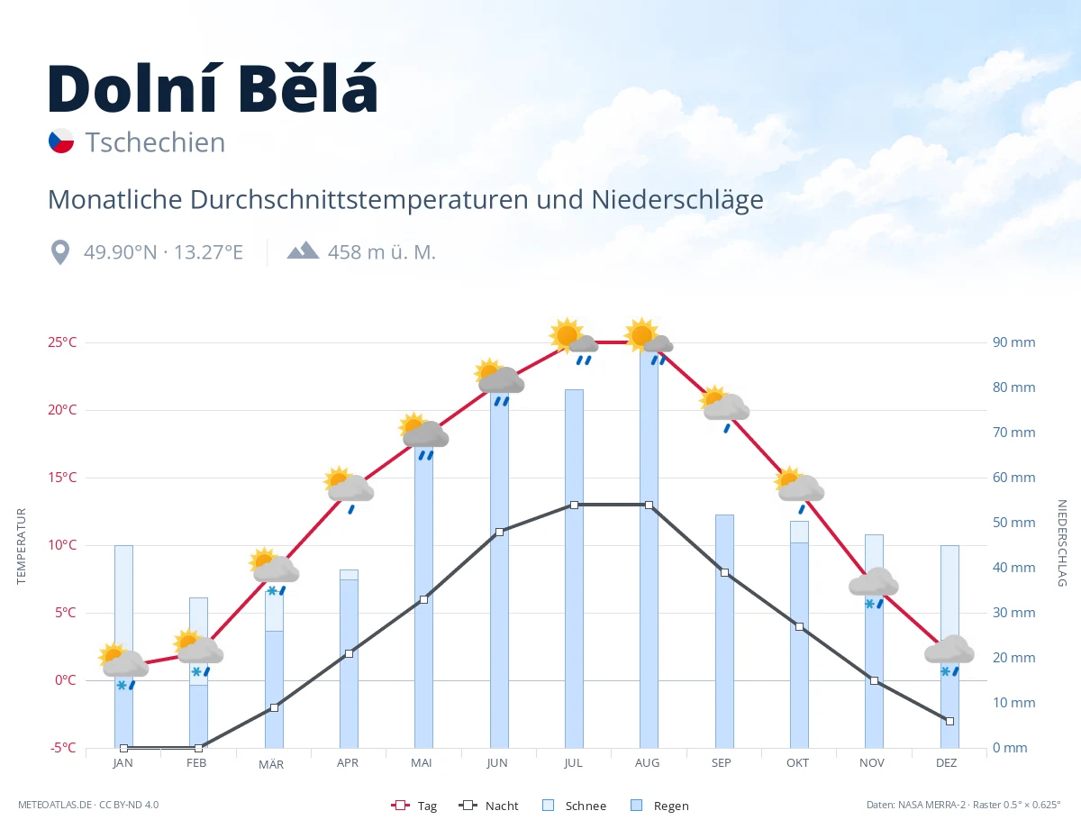 Dolní Bělá - monatliche Durchschnittstemperaturen und Niederschläge