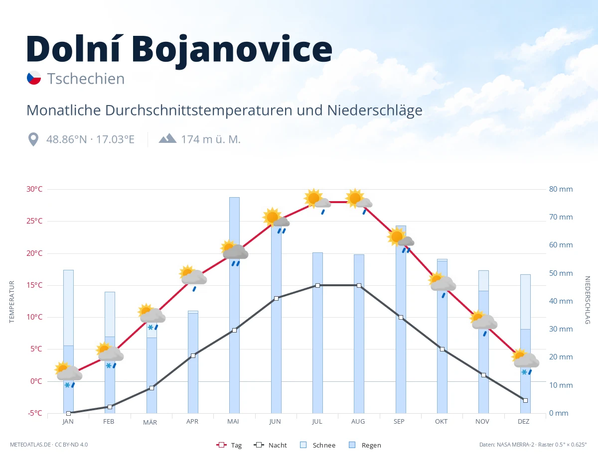 Dolní Bojanovice - monatliche Durchschnittstemperaturen und Niederschläge
