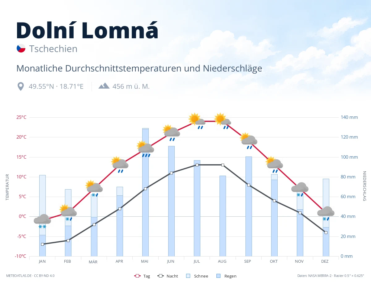 Dolní Lomná - monatliche Durchschnittstemperaturen und Niederschläge