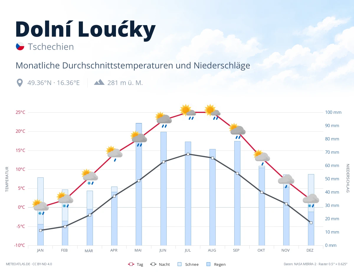 Dolní Loućky - monatliche Durchschnittstemperaturen und Niederschläge