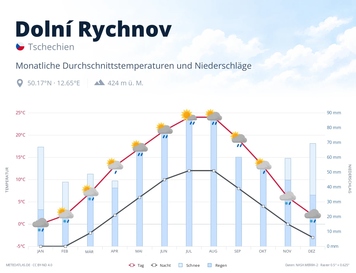 Dolní Rychnov - monatliche Durchschnittstemperaturen und Niederschläge