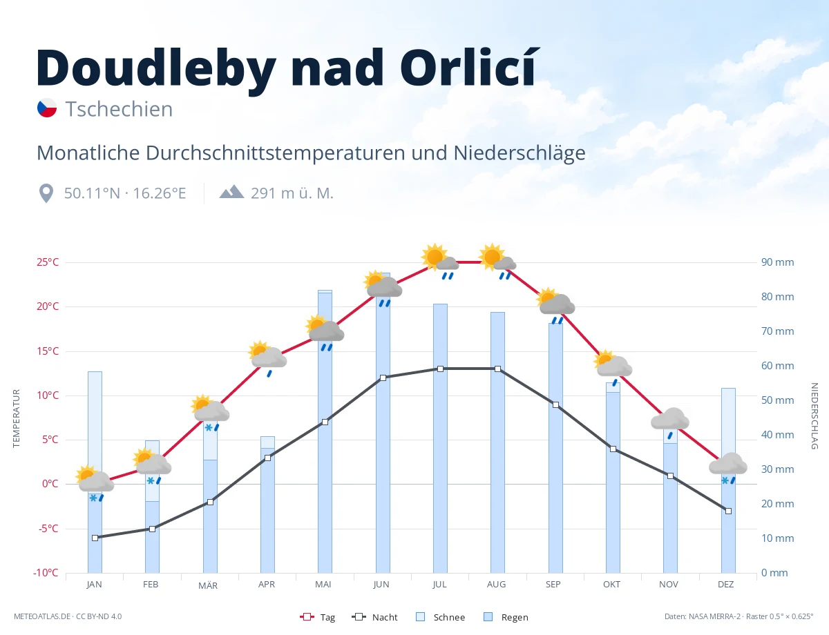 Doudleby nad Orlicí - monatliche Durchschnittstemperaturen und Niederschläge