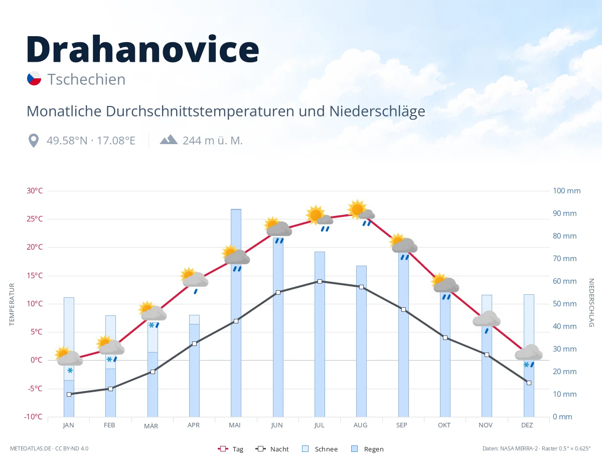 Drahanovice - monatliche Durchschnittstemperaturen und Niederschläge