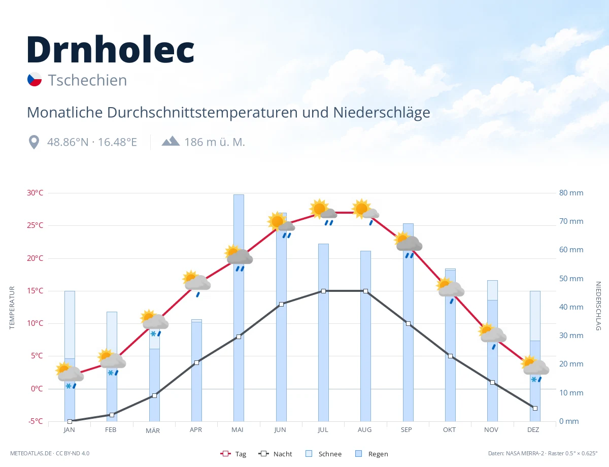 Drnholec - monatliche Durchschnittstemperaturen und Niederschläge