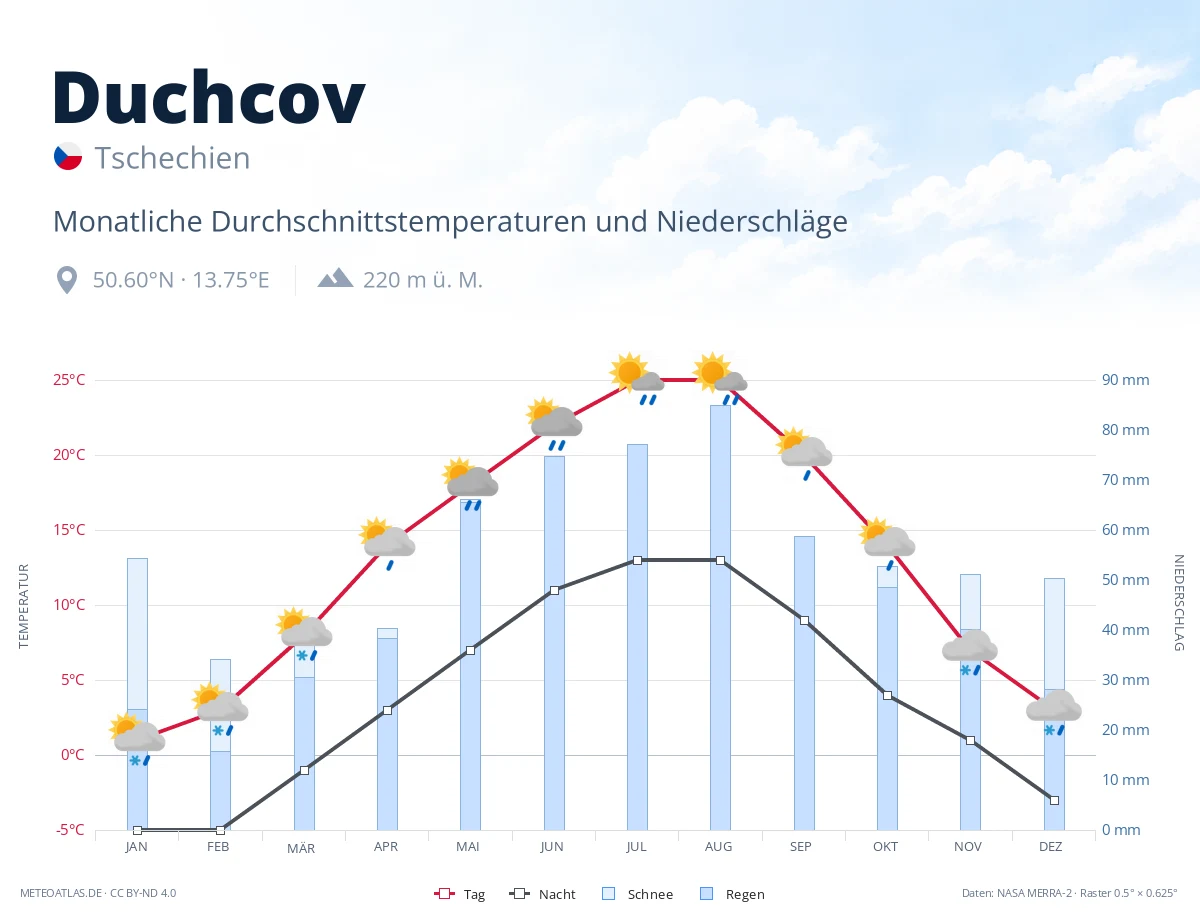 Duchcov - monatliche Durchschnittstemperaturen und Niederschläge