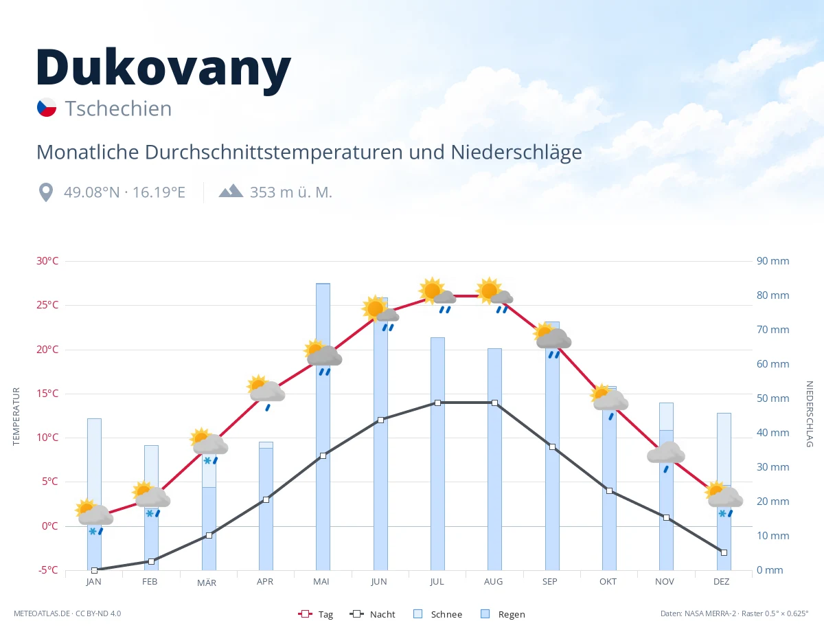 Dukovany - monatliche Durchschnittstemperaturen und Niederschläge