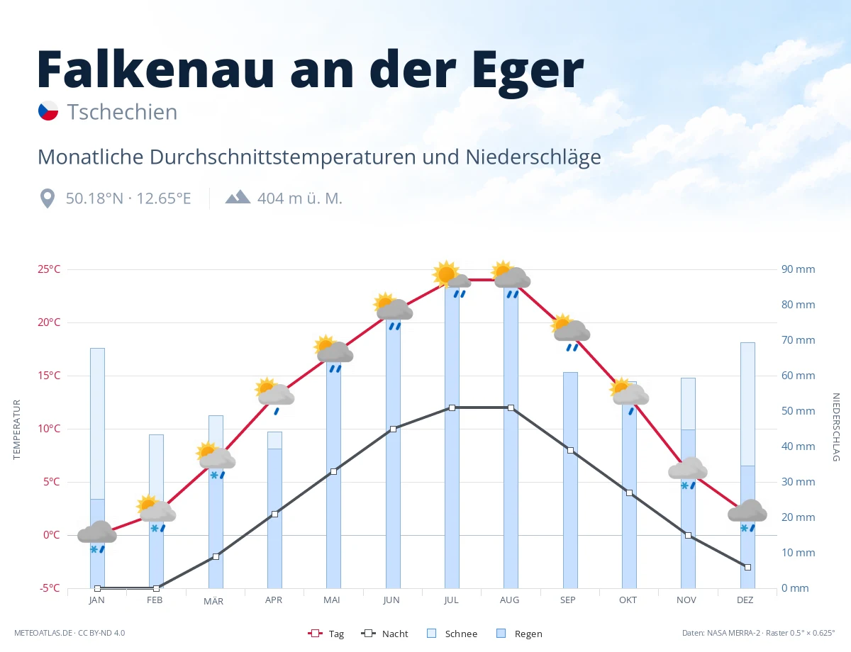 Falkenau an der Eger - monatliche Durchschnittstemperaturen und Niederschläge