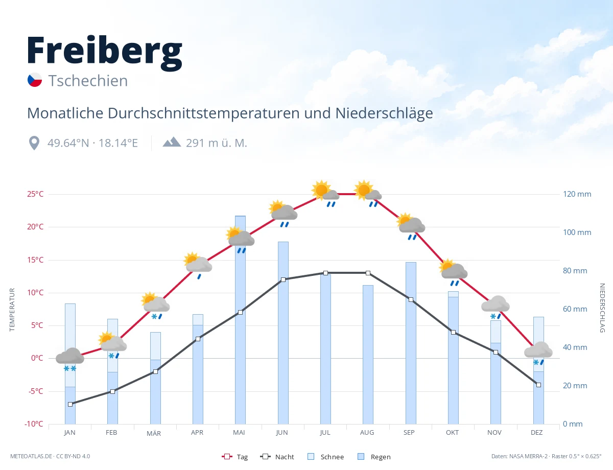 Freiberg - monatliche Durchschnittstemperaturen und Niederschläge