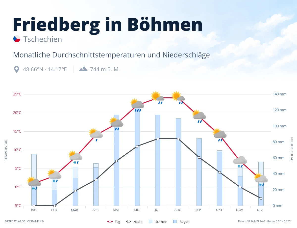 Friedberg in Böhmen - monatliche Durchschnittstemperaturen und Niederschläge