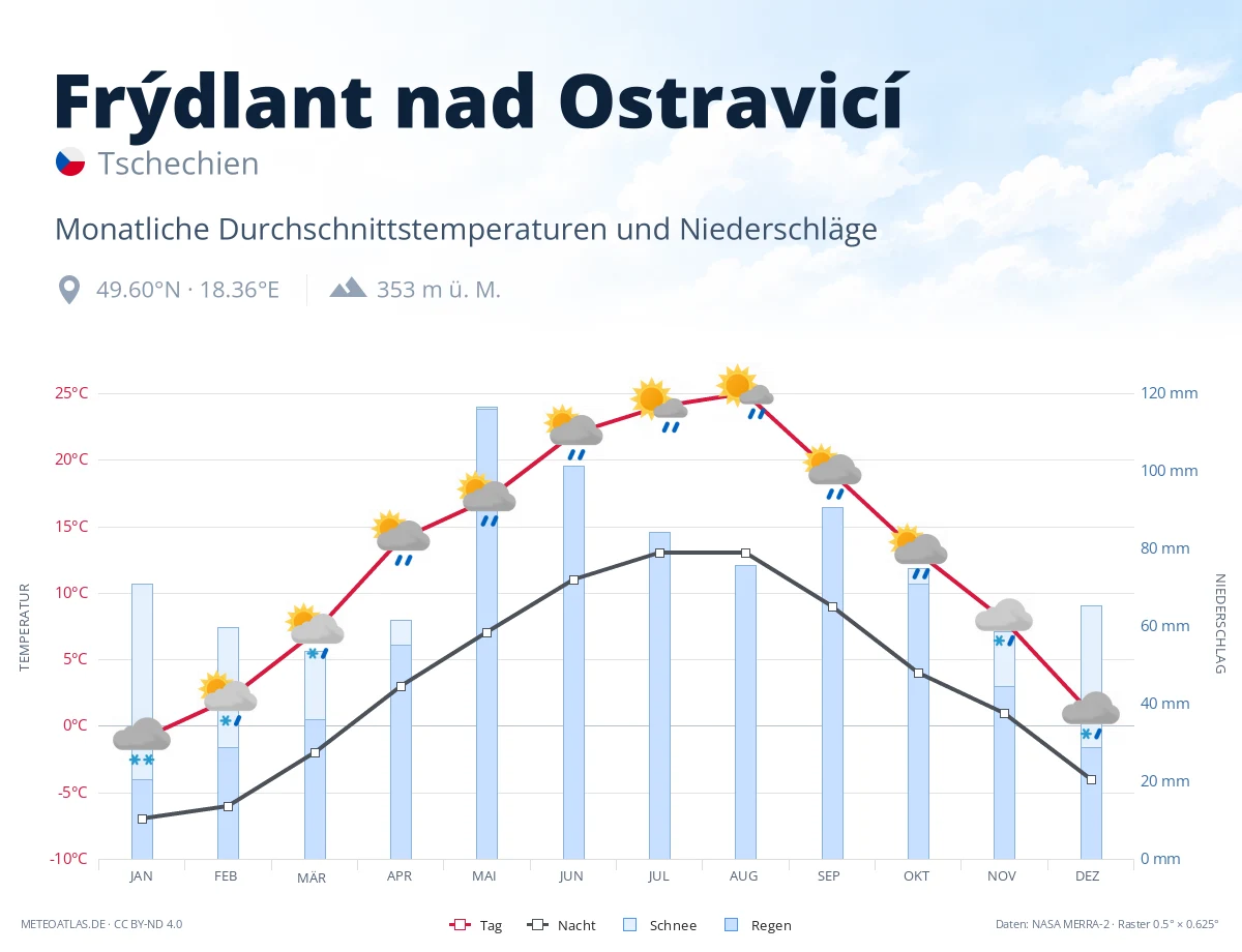 Frýdlant nad Ostravicí - monatliche Durchschnittstemperaturen und Niederschläge