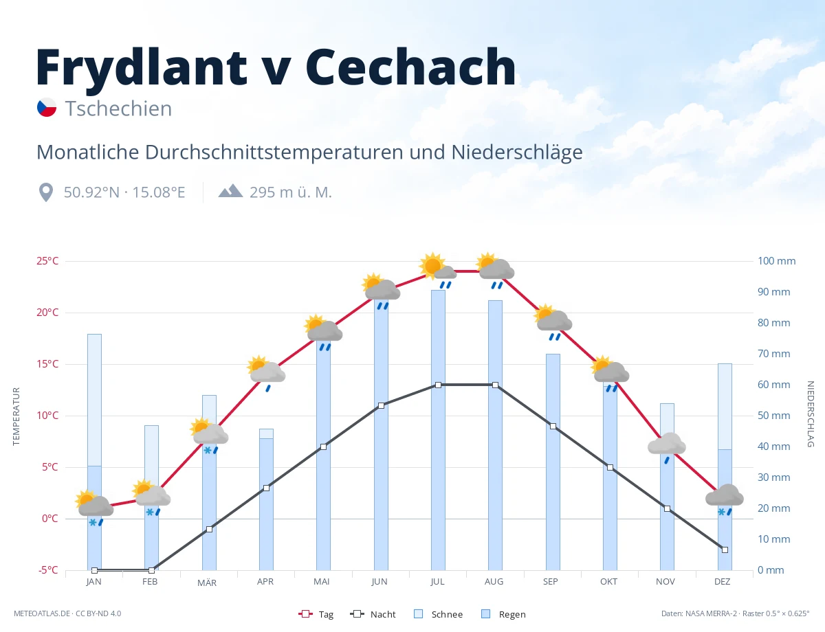 Frydlant v Cechach - monatliche Durchschnittstemperaturen und Niederschläge
