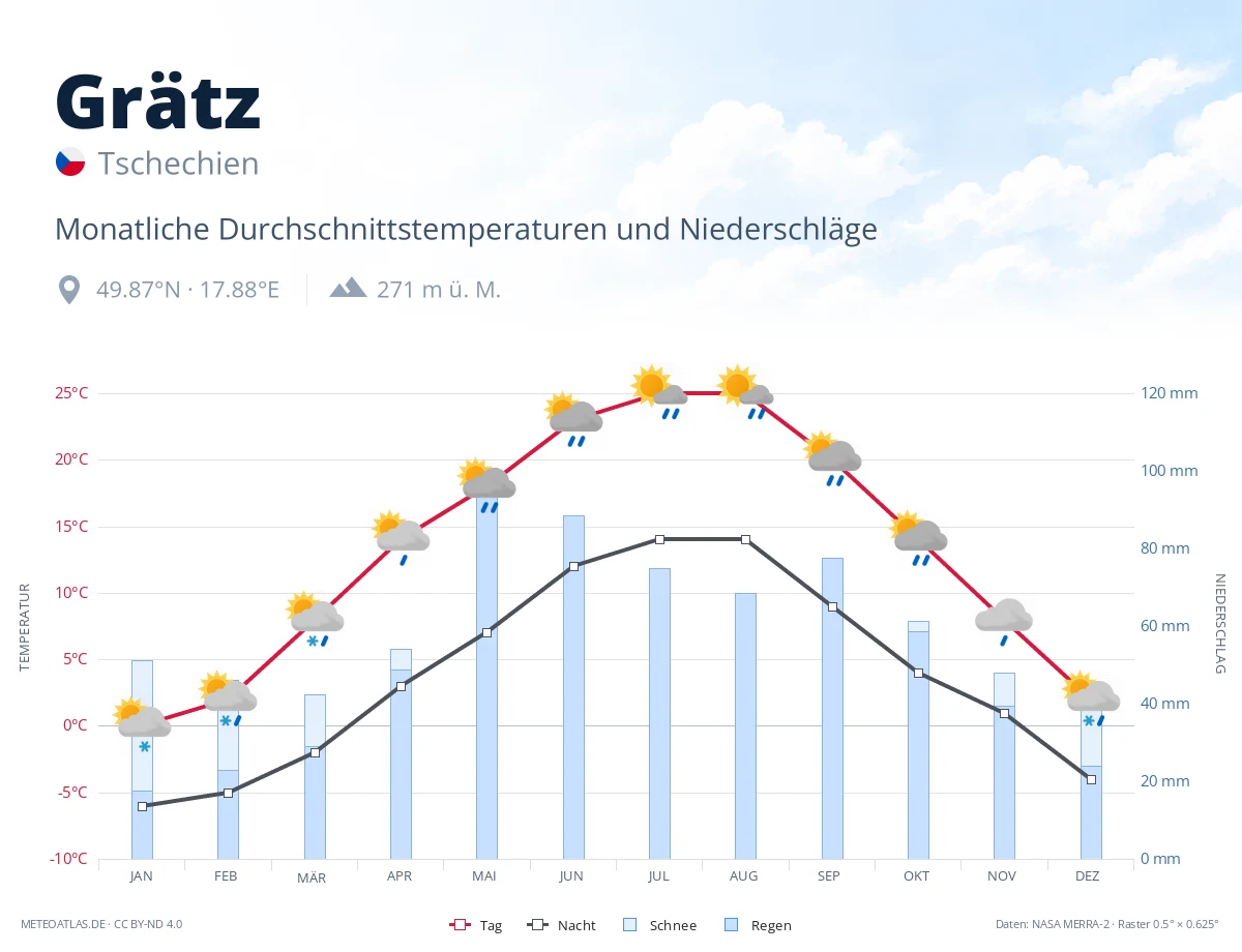 Grätz - monatliche Durchschnittstemperaturen und Niederschläge