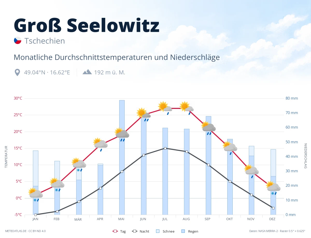 Groß Seelowitz - monatliche Durchschnittstemperaturen und Niederschläge