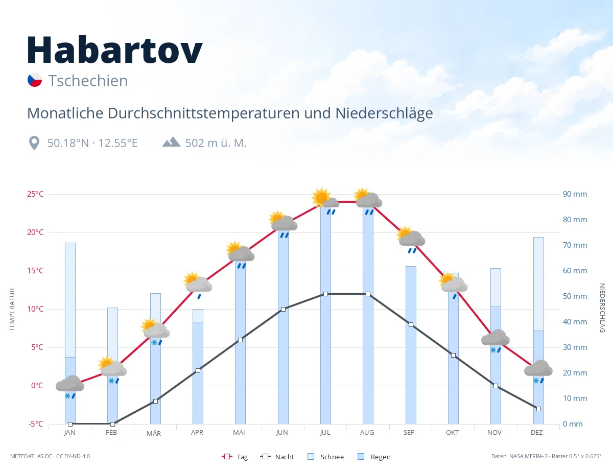 Habartov - monatliche Durchschnittstemperaturen und Niederschläge