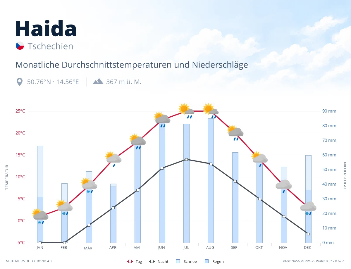 Haida - monatliche Durchschnittstemperaturen und Niederschläge
