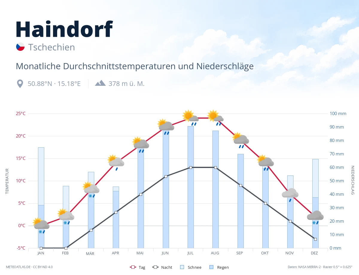 Haindorf - monatliche Durchschnittstemperaturen und Niederschläge